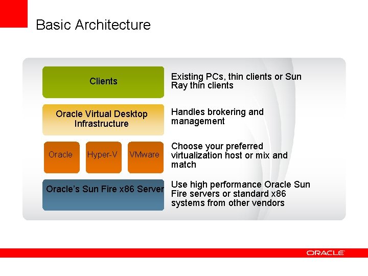 Basic Architecture Existing PCs, thin clients or Sun Ray thin clients Clients Oracle Virtual Basic Architecture Existing PCs, thin clients or Sun Ray thin clients Clients Oracle Virtual