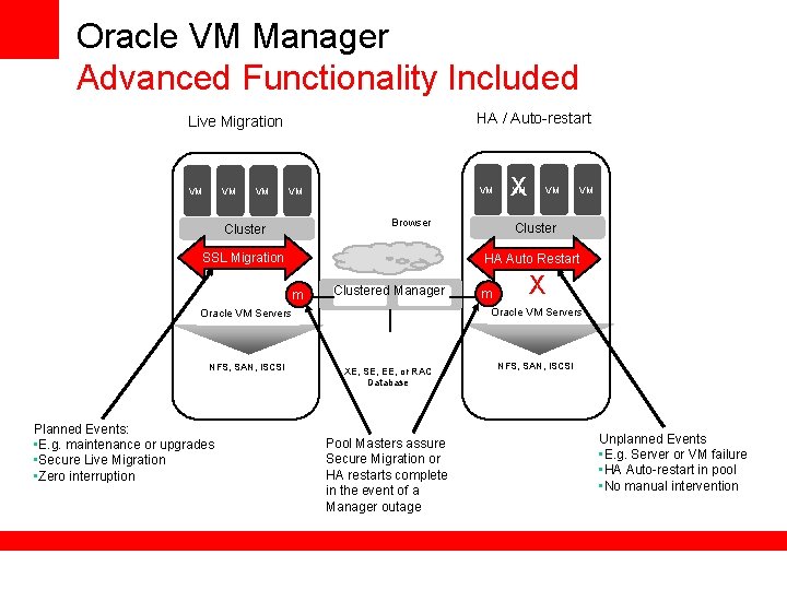 Oracle VM Manager Advanced Functionality Included HA / Auto-restart Live Migration VM VM VM Oracle VM Manager Advanced Functionality Included HA / Auto-restart Live Migration VM VM VM