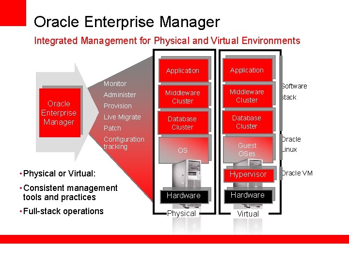Oracle Enterprise Manager Integrated Management for Physical and Virtual Environments Application Middleware Cluster Database Oracle Enterprise Manager Integrated Management for Physical and Virtual Environments Application Middleware Cluster Database