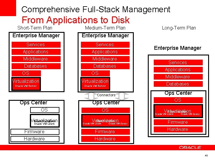 Comprehensive Full-Stack Management From Applications to Disk Short-Term Plan Medium-Term Plan Enterprise Manager Services Comprehensive Full-Stack Management From Applications to Disk Short-Term Plan Medium-Term Plan Enterprise Manager Services