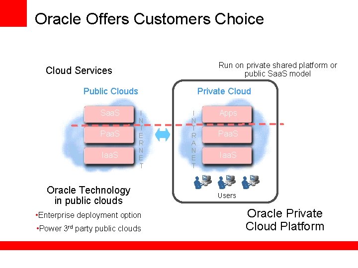 Oracle Offers Customers Choice Run on private shared platform or public Saa. S model Oracle Offers Customers Choice Run on private shared platform or public Saa. S model