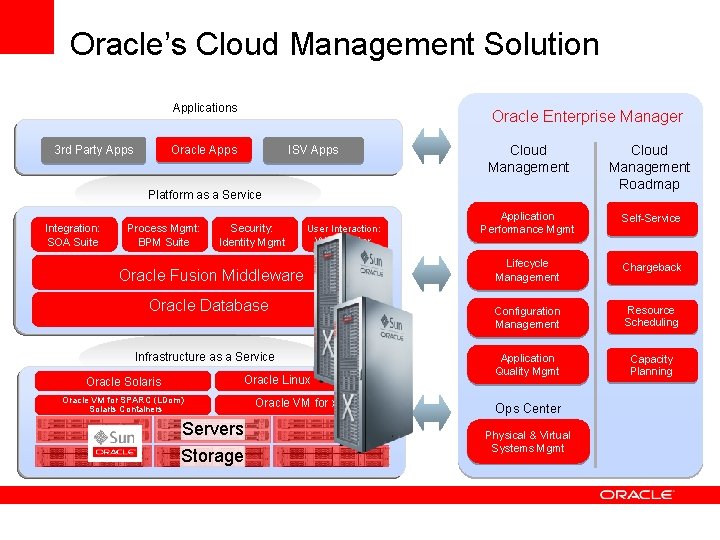 Oracle’s Cloud Management Solution Applications 3 rd Party Apps Oracle Enterprise Manager Oracle Apps Oracle’s Cloud Management Solution Applications 3 rd Party Apps Oracle Enterprise Manager Oracle Apps