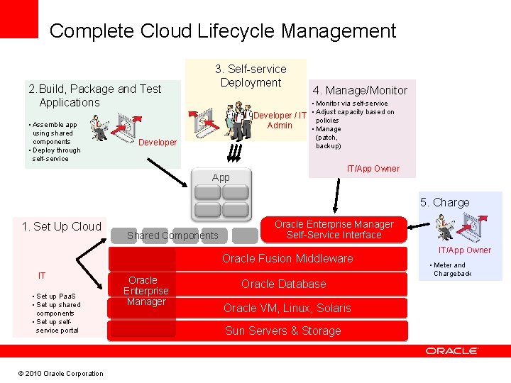Complete Cloud Lifecycle Management 2. Build, Package and Test Applications • Assemble app using Complete Cloud Lifecycle Management 2. Build, Package and Test Applications • Assemble app using
