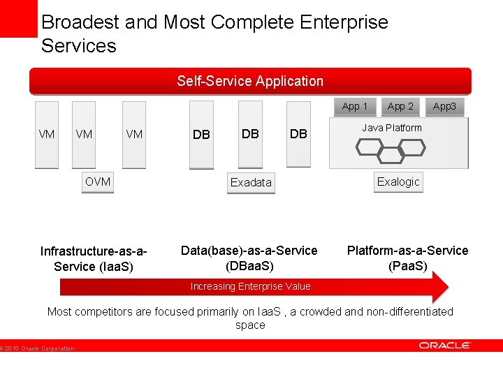 Broadest and Most Complete Enterprise Services Database Cloud Self-Service Application App 1 VM VM Broadest and Most Complete Enterprise Services Database Cloud Self-Service Application App 1 VM VM