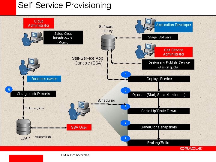 Self-Service Provisioning Cloud Administrator -Setup Cloud infrastructure - Monitor Application Developer Software Library Stage Self-Service Provisioning Cloud Administrator -Setup Cloud infrastructure - Monitor Application Developer Software Library Stage
