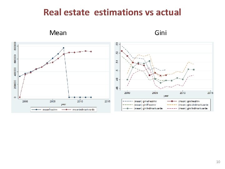 Real estate estimations vs actual Mean Gini 10 