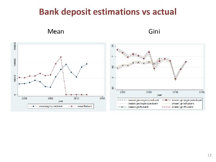 Bank deposit estimations vs actual Mean Gini 12 