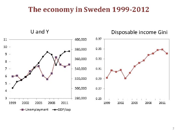 The economy in Sweden 1999 -2012 U and Y Disposable income Gini 2 