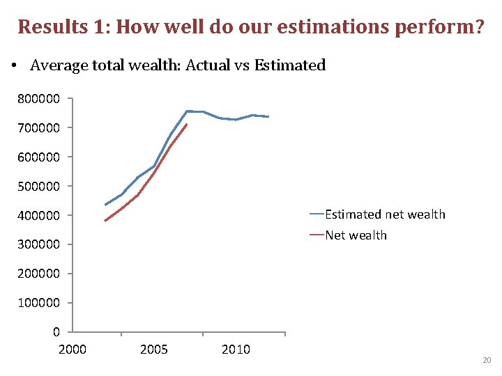 Results 1: How well do our estimations perform? • Average total wealth: Actual vs