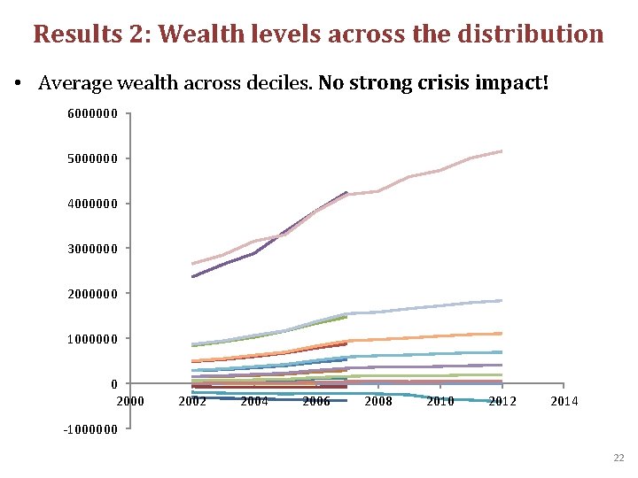 Results 2: Wealth levels across the distribution • Average wealth across deciles. No strong