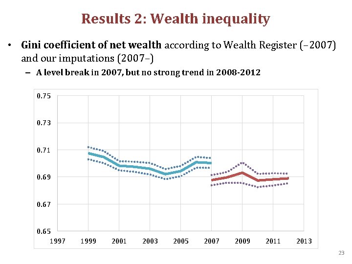 Results 2: Wealth inequality • Gini coefficient of net wealth according to Wealth Register