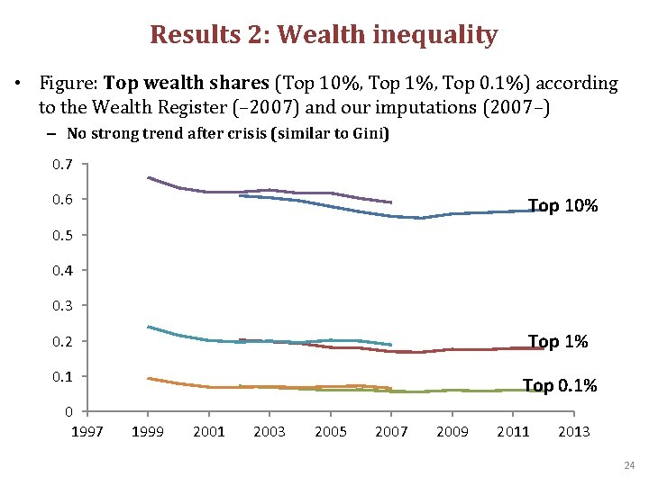 Results 2: Wealth inequality • Figure: Top wealth shares (Top 10%, Top 1%, Top