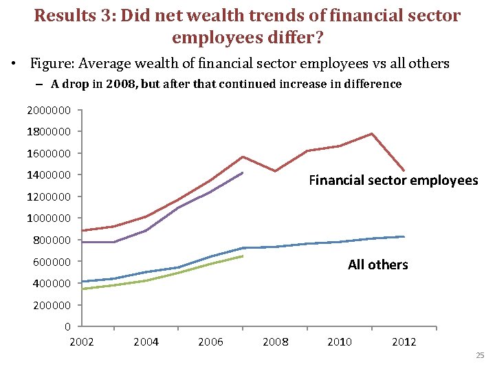 Results 3: Did net wealth trends of financial sector employees differ? • Figure: Average