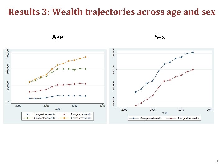 Results 3: Wealth trajectories across age and sex Age Sex 26 