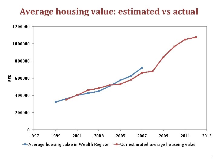 Average housing value: estimated vs actual 1200000 1000000 SEK 800000 600000 400000 200000 0