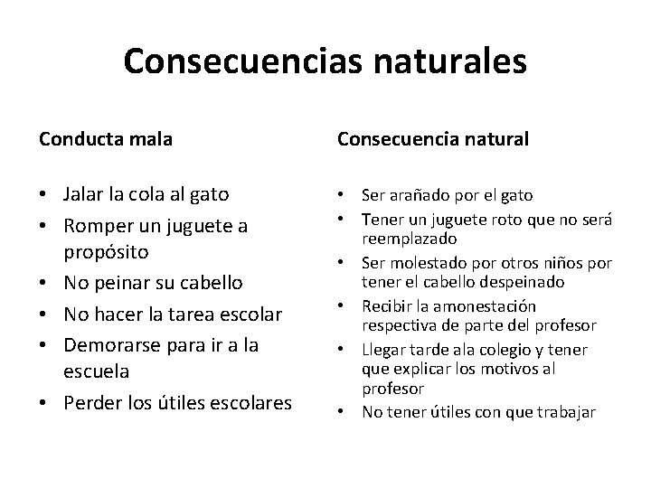Consecuencias naturales Conducta mala Consecuencia natural • Jalar la cola al gato • Romper Consecuencias naturales Conducta mala Consecuencia natural • Jalar la cola al gato • Romper