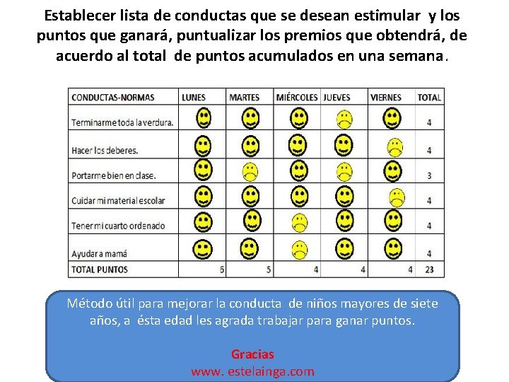 Establecer lista de conductas que se desean estimular y los puntos que ganará, puntualizar Establecer lista de conductas que se desean estimular y los puntos que ganará, puntualizar