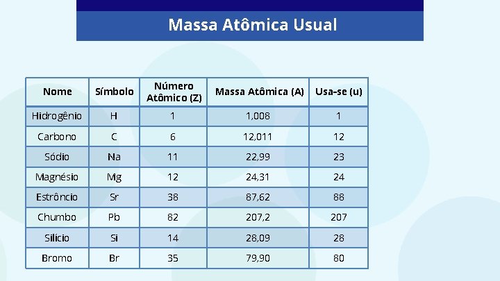 Massa Atômica Usual Nome Símbolo Número Atômico (Z) Massa Atômica (A) Usa-se (u) Hidrogênio