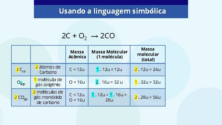 Usando a linguagem simbólica 2 C + O 2 → 2 CO Massa Atômica