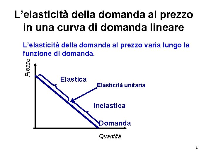 L’elasticità della domanda al prezzo in una curva di domanda lineare Prezzo L’elasticità della