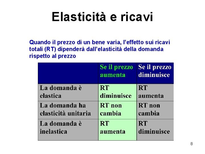 Elasticità e ricavi Quando il prezzo di un bene varia, l’effetto sui ricavi totali