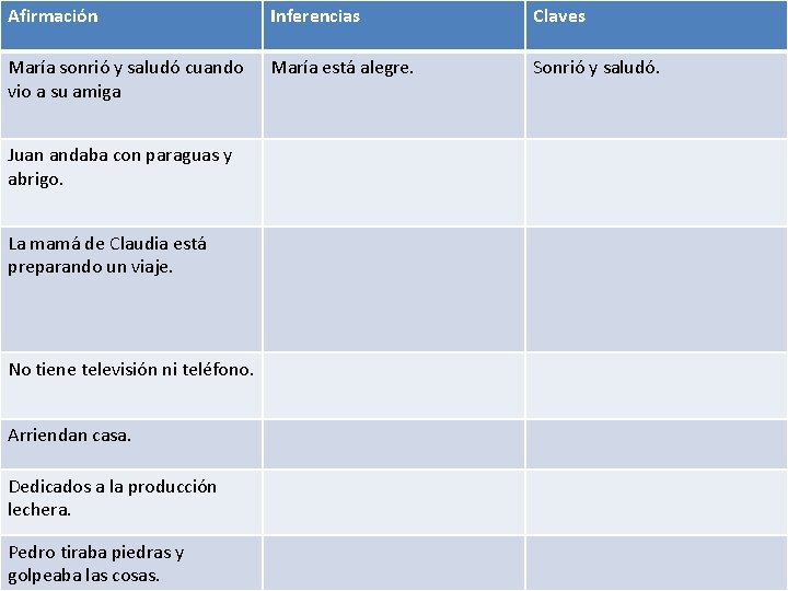 Afirmación Inferencias Claves María sonrió y saludó cuando vio a su amiga María está