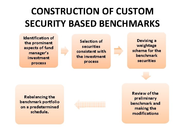 CONSTRUCTION OF CUSTOM SECURITY BASED BENCHMARKS Identification of the prominent aspects of fund manager’s