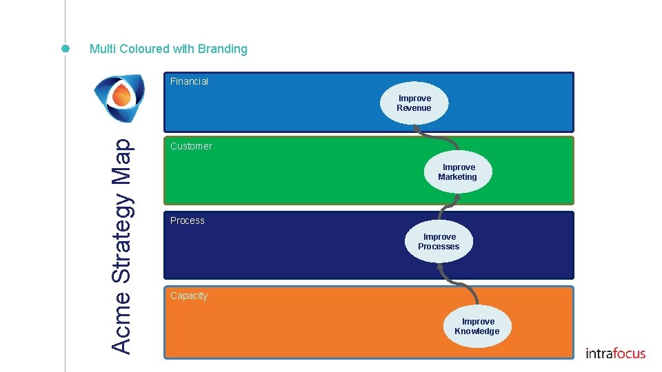 Multi Coloured with Branding Financial Acme Strategy Map Improve Revenue Customer Improve Marketing Process