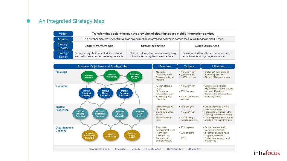 An Integrated Strategy Map 