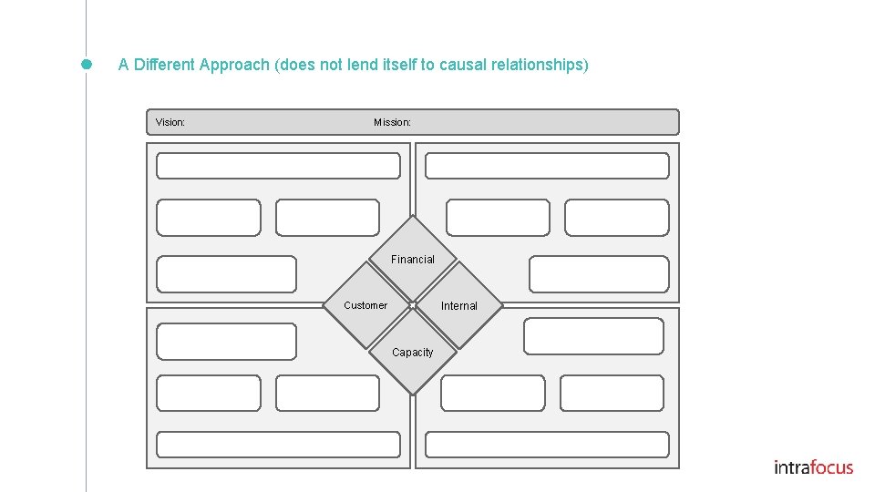 A Different Approach (does not lend itself to causal relationships) Vision: Mission: Financial Internal