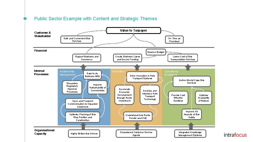 Public Sector Example with Content and Strategic Themes Customer & Stakeholder Value to Taxpayer