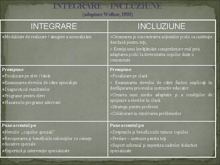 INTEGRARE - INCLUZIUNE (adaptare Walker, 1995) INTEGRARE n. Modalitate de realizare / atingere a