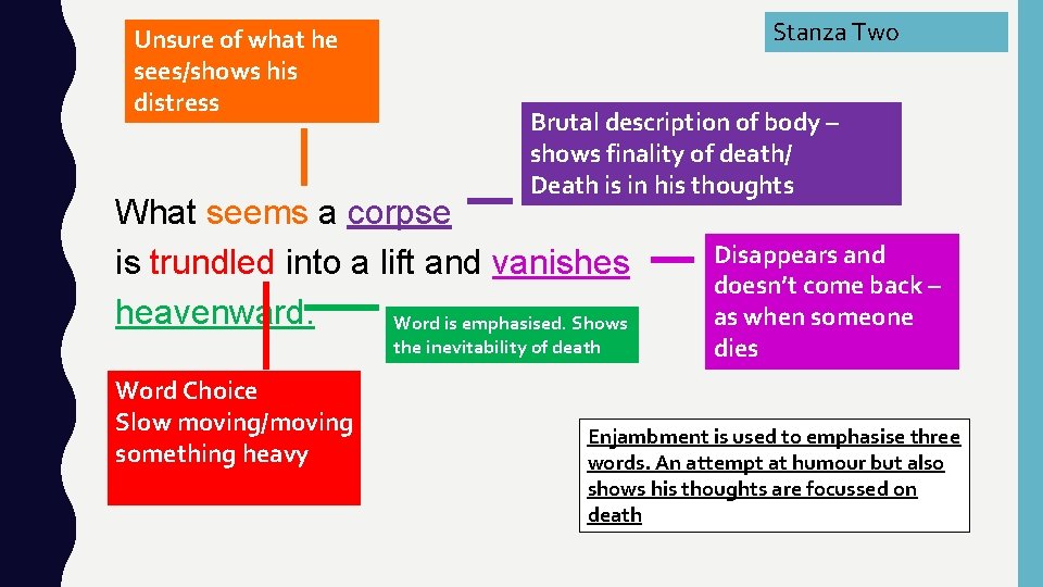 Unsure of what he sees/shows his distress Stanza Two Brutal description of body –