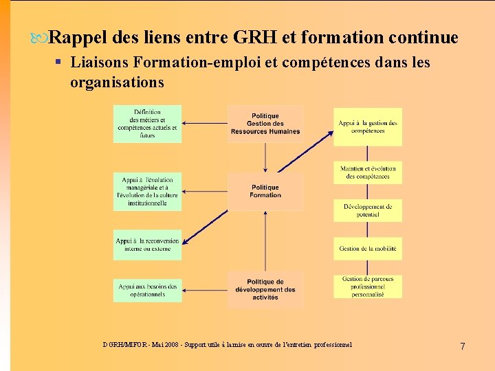  Rappel des liens entre GRH et formation continue § Liaisons Formation-emploi et compétences