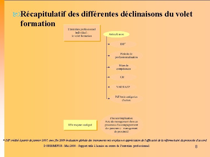  Récapitulatif des différentes déclinaisons du volet formation * DIF crédité à partir de