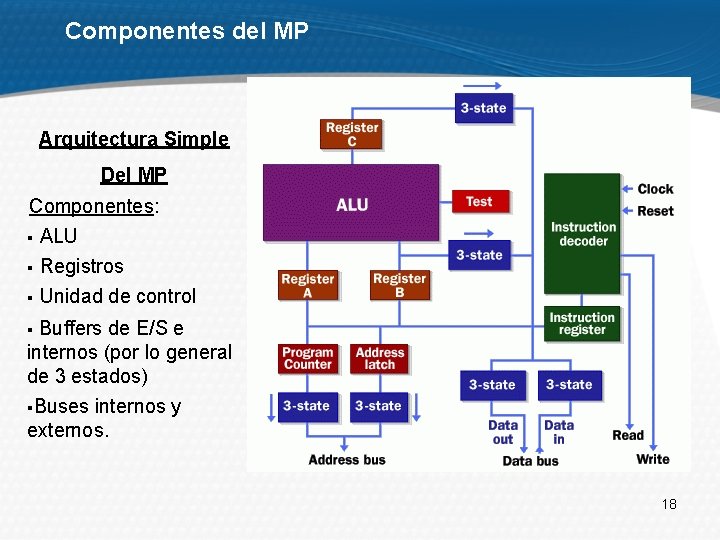 Componentes del MP Arquitectura Simple Del MP Componentes: § ALU § Registros § Unidad