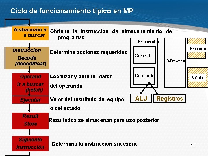 Ciclo de funcionamiento típico en MP Instrucción ir Obtiene la instrucción de almacenamiento de