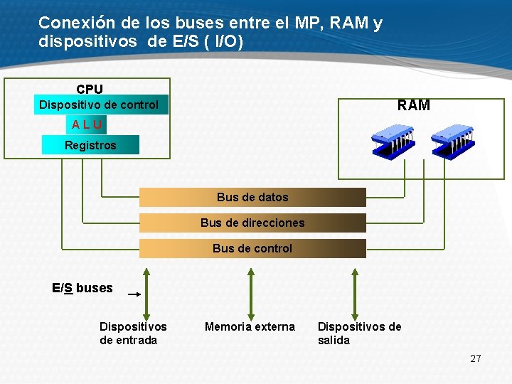 Conexión de los buses entre el МP, RAM y dispositivos de E/S ( I/O)