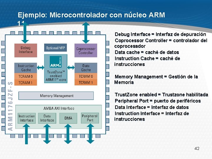 Ejemplo: Microcontrolador con núcleo ARM 11 Debug Interface = Interfaz de depuración Coprocessor Controller