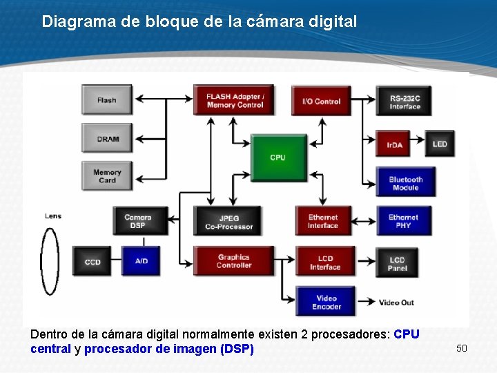 Diagrama de bloque de la cámara digital Dentro de la cámara digital normalmente existen