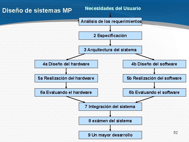 Diseño de sistemas MP Necesidades del Usuario 1 Análisis de los requerimientos 2 Especificación