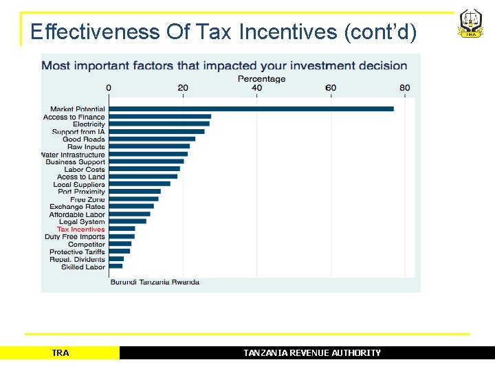 Effectiveness Of Tax Incentives (cont’d) TRA TANZANIA REVENUE AUTHORITY Effectiveness Of Tax Incentives (cont’d) TRA TANZANIA REVENUE AUTHORITY