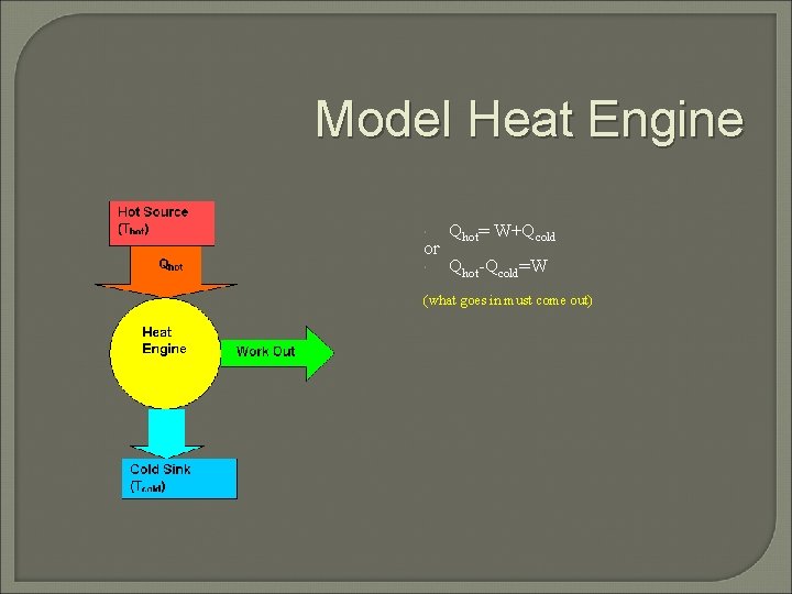 Model Heat Engine Qhot= W+Qcold Qhot-Qcold=W or (what goes in must come out) 