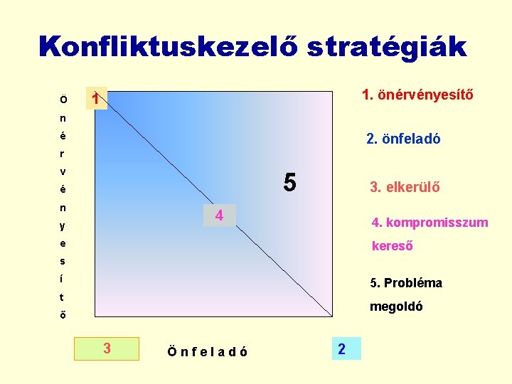 Konfliktuskezelő stratégiák Ö 1. önérvényesítő 1 n é 2. önfeladó r v 5 é
