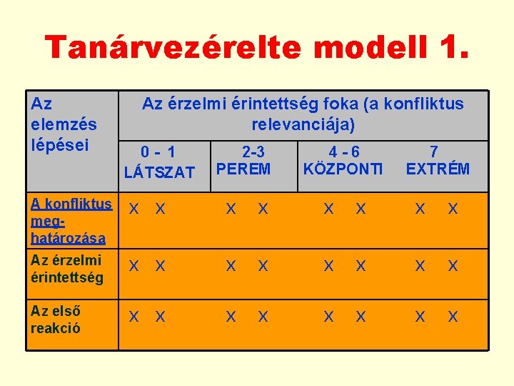 Tanárvezérelte modell 1. Az elemzés lépései Az érzelmi érintettség foka (a konfliktus relevanciája) 0