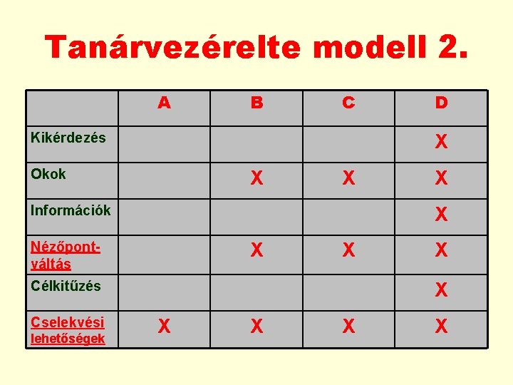 Tanárvezérelte modell 2. A B C Kikérdezés X Okok X X Információk X X