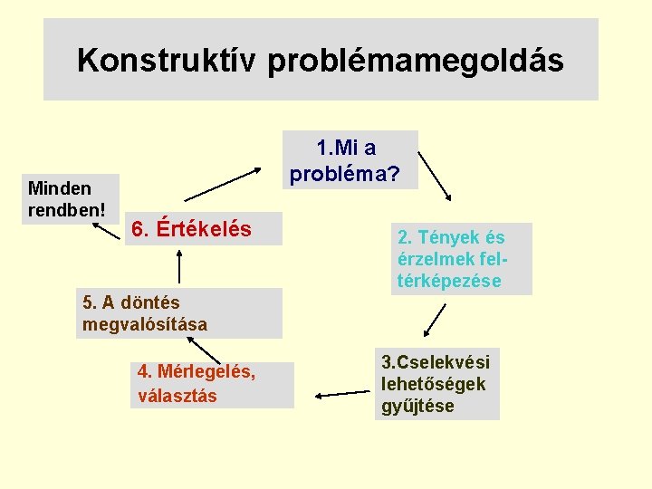 Konstruktív problémamegoldás Minden rendben! 1. Mi a probléma? 6. Értékelés 2. Tények és érzelmek