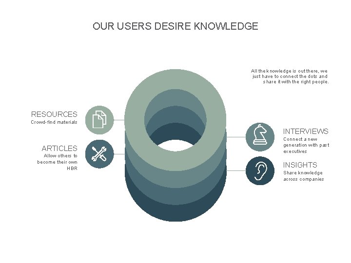 OUR USERS DESIRE KNOWLEDGE All the knowledge is out there, we just have to