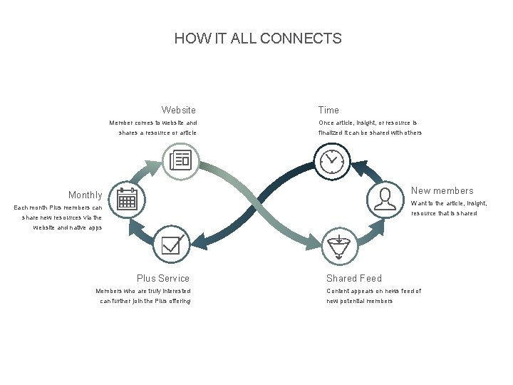  HOW IT ALL CONNECTS Website Member comes to website and shares a resource