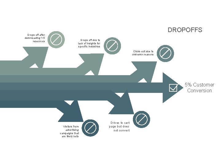 Drops off after downloading 1 -5 resources DROPOFFS Drops off due to lack of